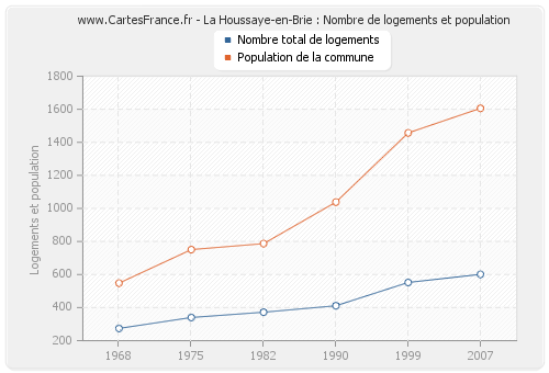 La Houssaye-en-Brie : Nombre de logements et population